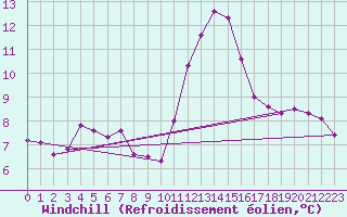 Courbe du refroidissement olien pour Saint-Yrieix-le-Djalat (19)
