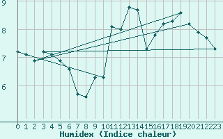 Courbe de l'humidex pour Selonnet - Chabanon (04)