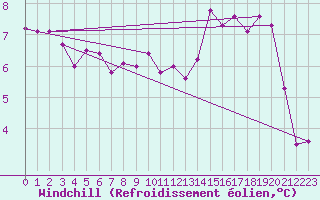 Courbe du refroidissement olien pour Chteau-Chinon (58)