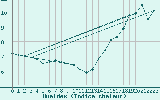 Courbe de l'humidex pour Carberry Mcdc