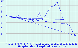 Courbe de tempratures pour Dolembreux (Be)