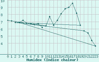 Courbe de l'humidex pour Dolembreux (Be)