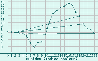 Courbe de l'humidex pour Tarbes (65)