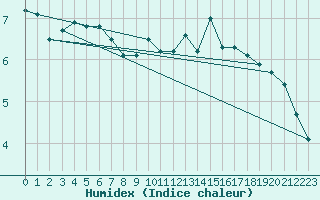 Courbe de l'humidex pour Metz-Nancy-Lorraine (57)