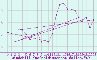 Courbe du refroidissement olien pour Cholet (49)