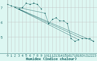 Courbe de l'humidex pour Meppen