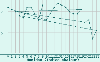 Courbe de l'humidex pour Vardo Ap