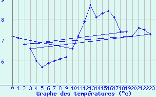 Courbe de tempratures pour Pointe de Chassiron (17)