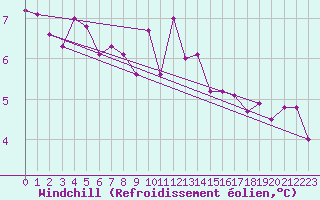 Courbe du refroidissement olien pour Stavoren Aws