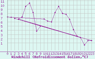 Courbe du refroidissement olien pour Buchs / Aarau