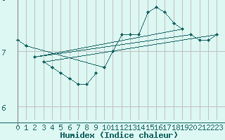 Courbe de l'humidex pour Brigueuil (16)