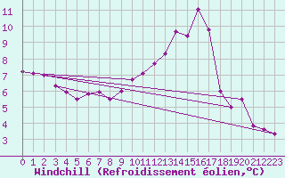 Courbe du refroidissement olien pour Dagali