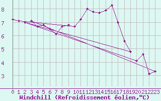 Courbe du refroidissement olien pour Braine (02)