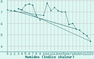 Courbe de l'humidex pour Sjaelsmark