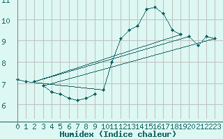 Courbe de l'humidex pour Hoherodskopf-Vogelsberg