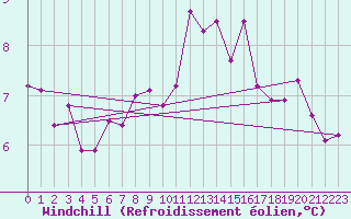 Courbe du refroidissement olien pour Corbas (69)