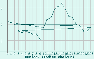 Courbe de l'humidex pour Koksijde (Be)