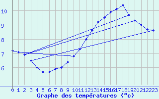Courbe de tempratures pour Wittering