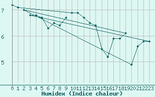 Courbe de l'humidex pour Cap de la Hague (50)