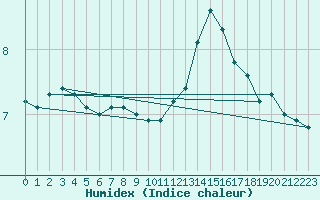 Courbe de l'humidex pour Bellefontaine (88)