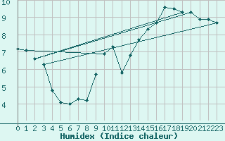Courbe de l'humidex pour Kenley
