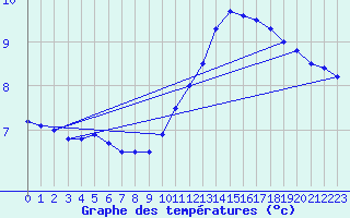 Courbe de tempratures pour Jamricourt (60)