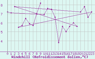 Courbe du refroidissement olien pour Keswick