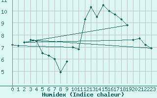 Courbe de l'humidex pour Cognac (16)