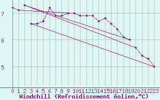 Courbe du refroidissement olien pour Bares