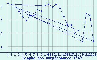 Courbe de tempratures pour Stavoren Aws