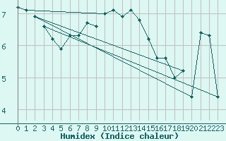 Courbe de l'humidex pour Stavoren Aws