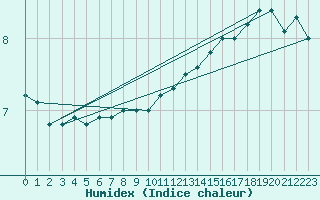 Courbe de l'humidex pour la bouée 63120