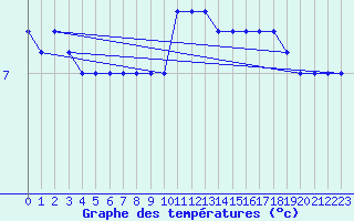 Courbe de tempratures pour Brescia / Ghedi