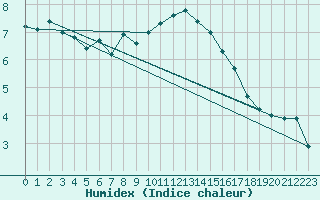 Courbe de l'humidex pour Lerwick