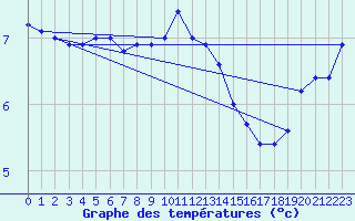 Courbe de tempratures pour Cervena