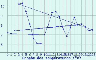 Courbe de tempratures pour Bruck / Mur