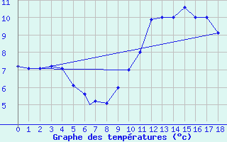 Courbe de tempratures pour Burgos (Esp)