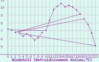 Courbe du refroidissement olien pour Blois-l