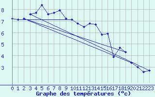 Courbe de tempratures pour Les Eplatures - La Chaux-de-Fonds (Sw)