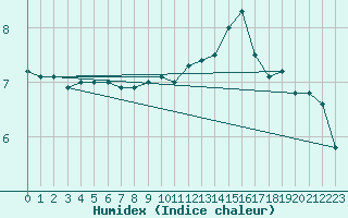 Courbe de l'humidex pour Montalbn