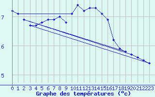 Courbe de tempratures pour Guret (23)