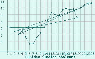 Courbe de l'humidex pour Troyes (10)