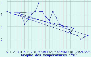 Courbe de tempratures pour Vardo