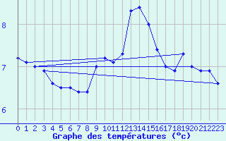 Courbe de tempratures pour Sauda