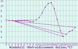 Courbe du refroidissement olien pour Charleville-Mzires / Mohon (08)