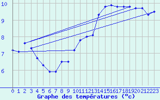 Courbe de tempratures pour Evreux (27)