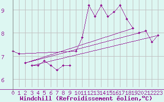 Courbe du refroidissement olien pour Mandailles-Saint-Julien (15)