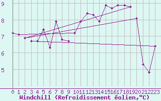Courbe du refroidissement olien pour Gurteen