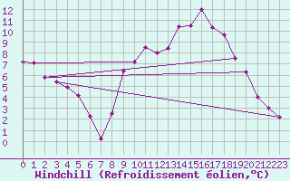 Courbe du refroidissement olien pour Laval-sur-Vologne (88)