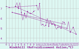 Courbe du refroidissement olien pour Guernesey (UK)